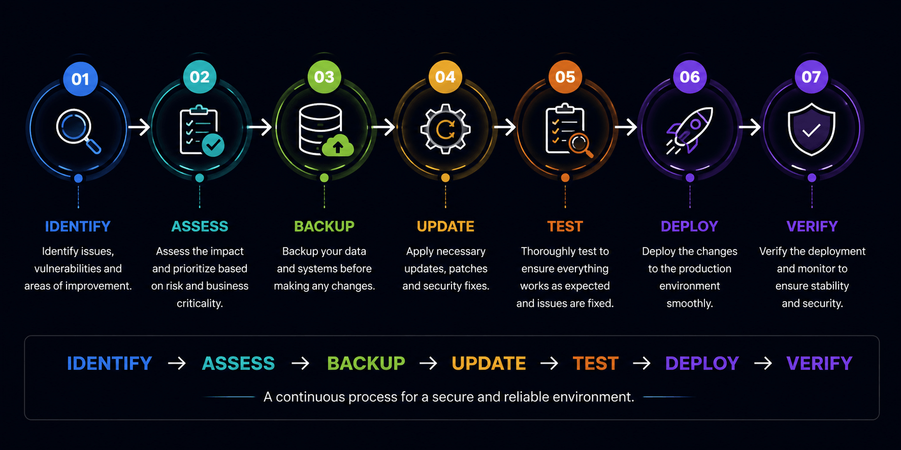 Security Maintenance Process