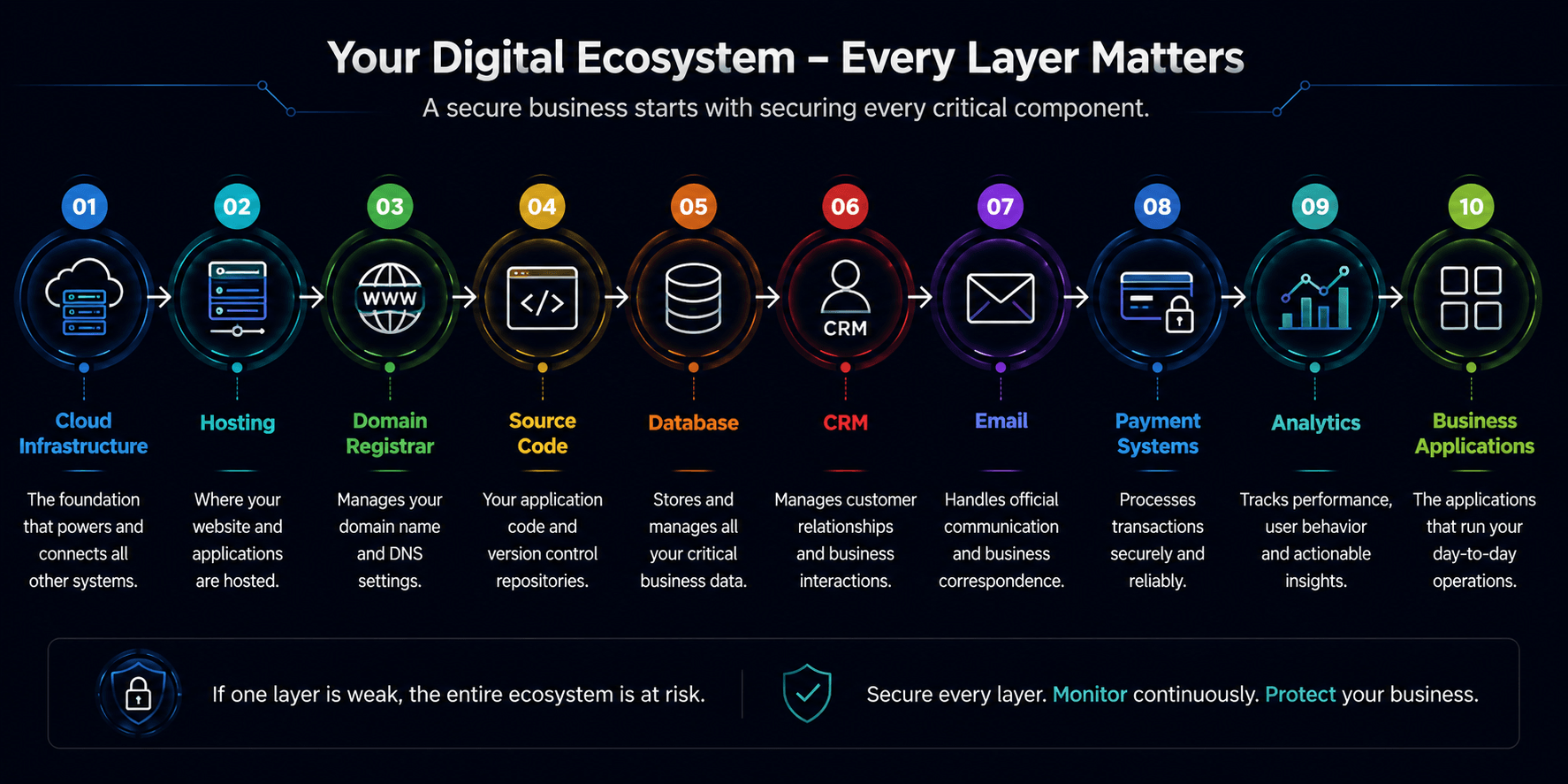 Digital Eco System