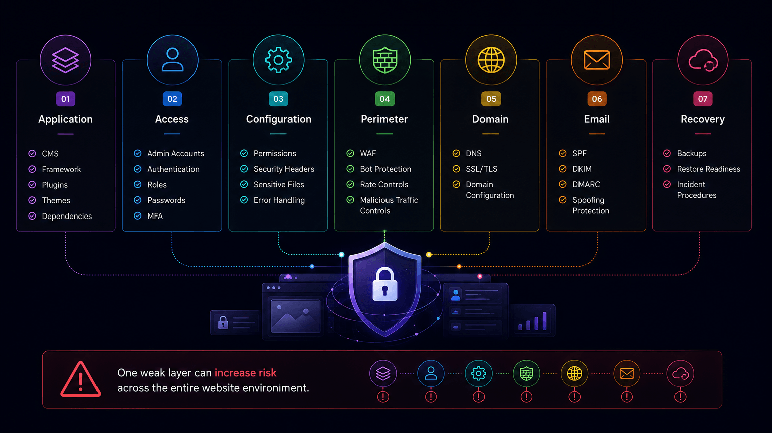 Website Security